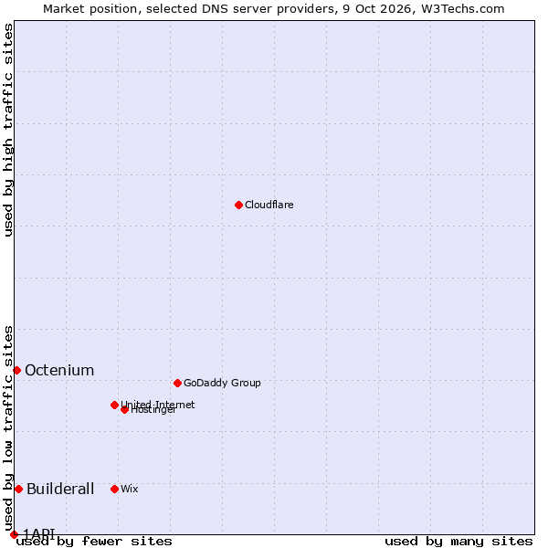 Market position of Builderall vs. Octenium vs. 1API