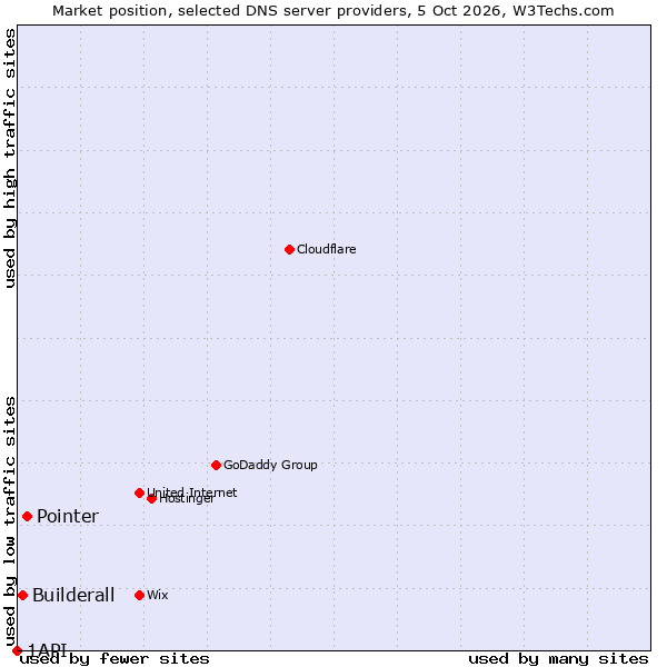 Market position of Pointer vs. Builderall vs. 1API