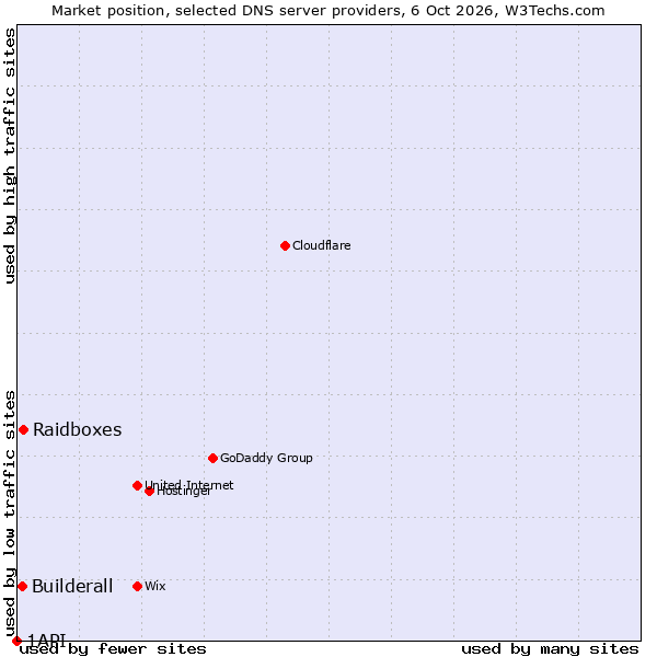 Market position of Raidboxes vs. Builderall vs. 1API