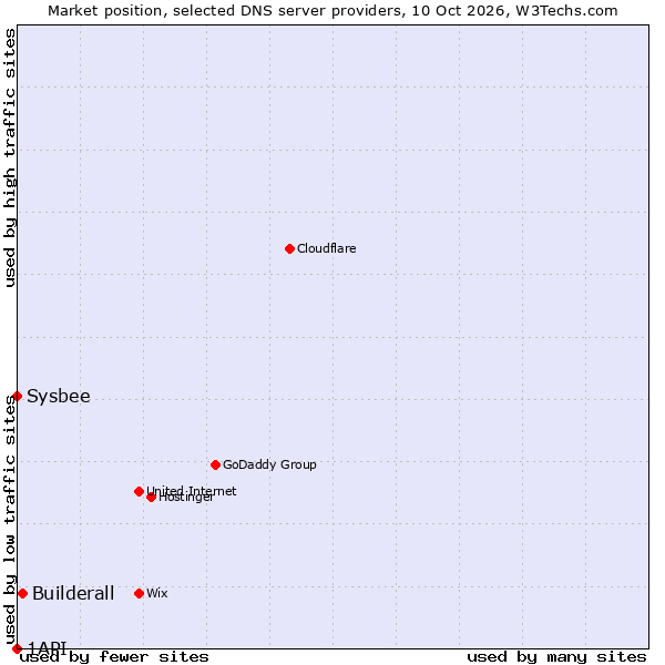 Market position of Builderall vs. Sysbee vs. 1API