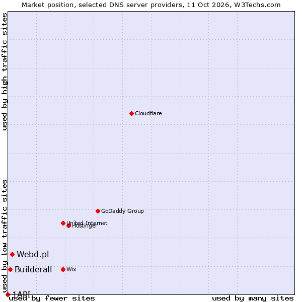 Market position of Webd.pl vs. Builderall vs. 1API