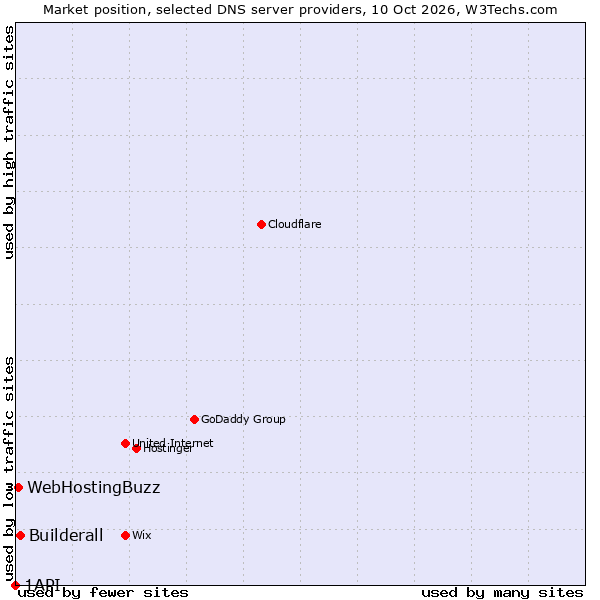 Market position of Builderall vs. WebHostingBuzz vs. 1API