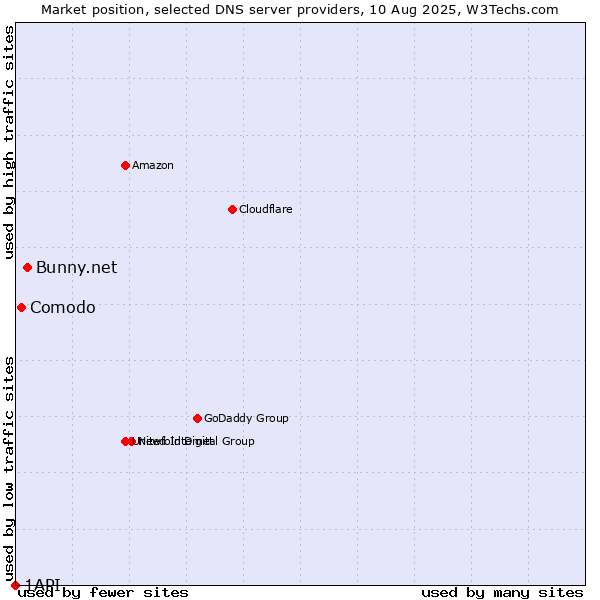 Market position of Bunny.net vs. Comodo vs. 1API