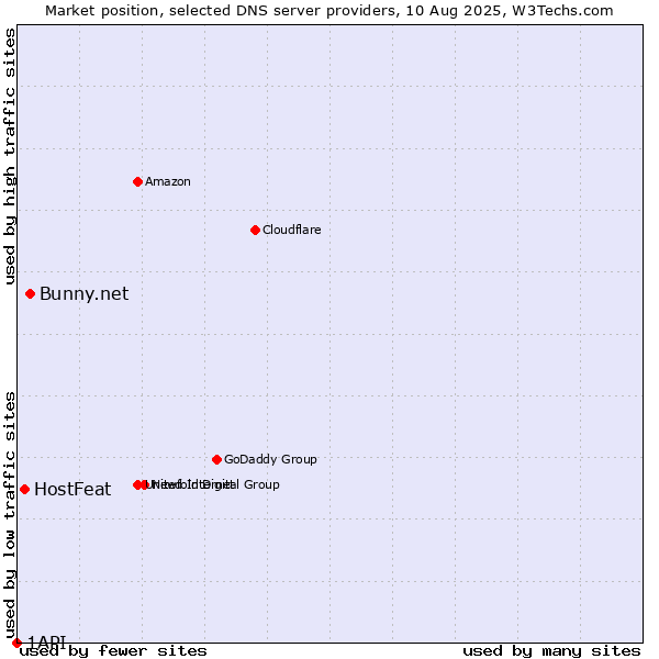 Market position of Bunny.net vs. HostFeat vs. 1API