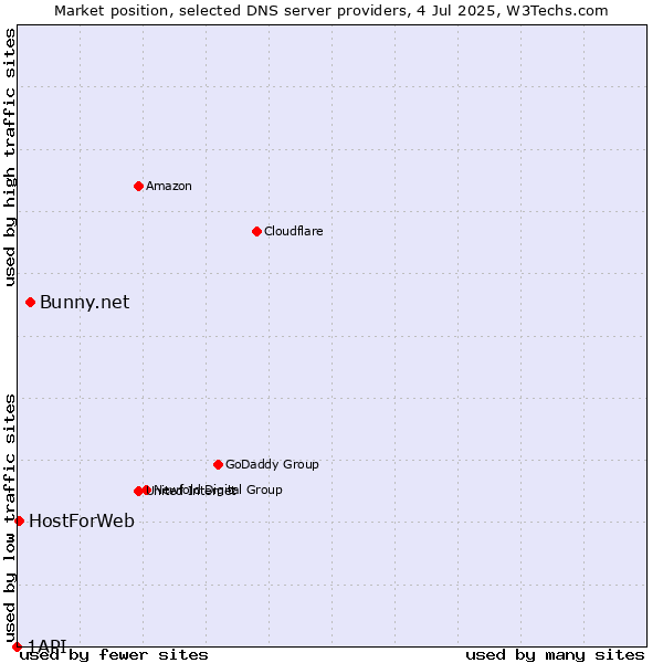 Market position of Bunny.net vs. HostForWeb vs. 1API