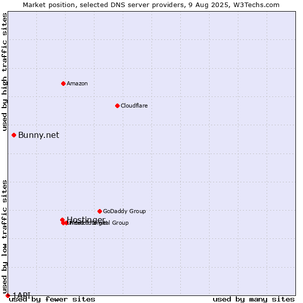 Market position of Hostinger vs. Bunny.net vs. 1API