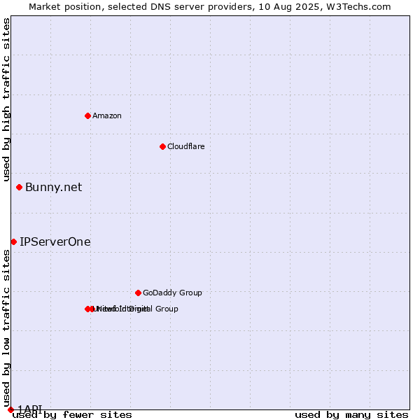 Market position of Bunny.net vs. IPServerOne vs. 1API