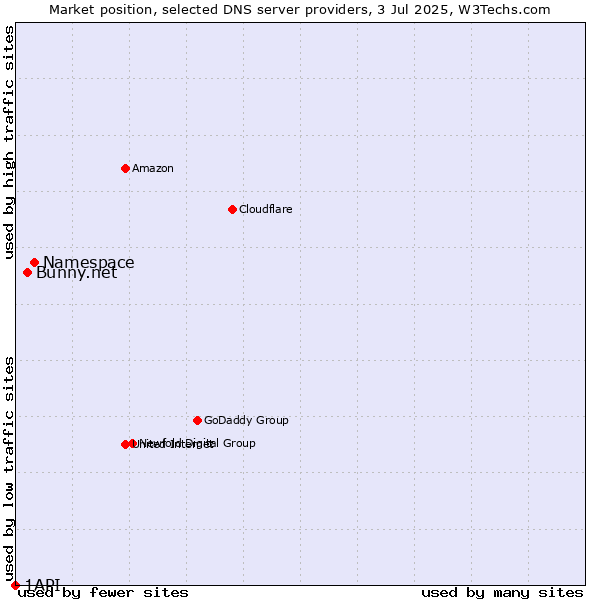 Market position of Namespace vs. Bunny.net vs. 1API