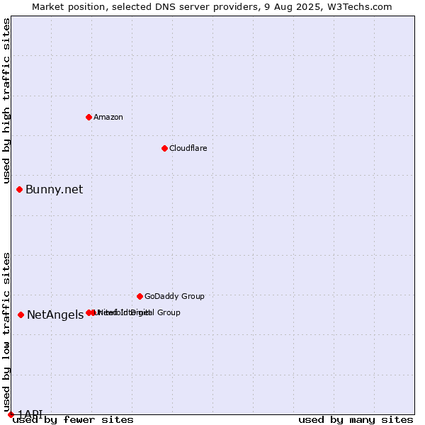 Market position of NetAngels vs. Bunny.net vs. 1API