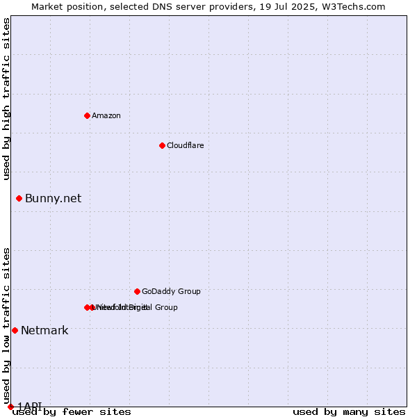 Market position of Bunny.net vs. Netmark vs. 1API