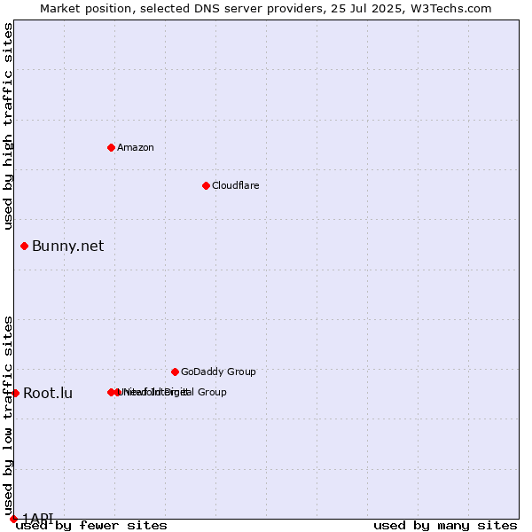 Market position of Bunny.net vs. Root.lu vs. 1API