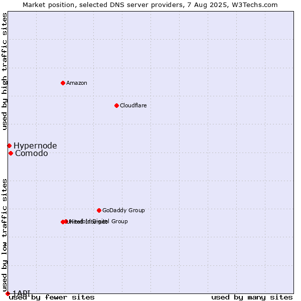 Market position of Comodo vs. Hypernode vs. 1API