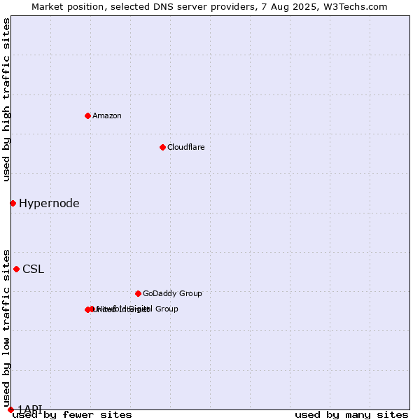 Market position of CSL vs. Hypernode vs. 1API