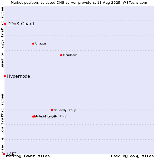 Market position of DDoS-Guard vs. Hypernode vs. 1API