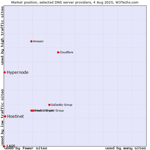Market position of Hostinet vs. Hypernode vs. 1API