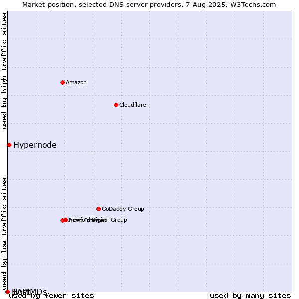 Market position of Hypernode vs. 1API vs. HostMDs