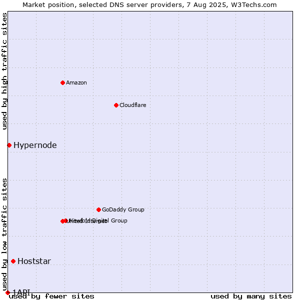 Market position of Hoststar vs. Hypernode vs. 1API