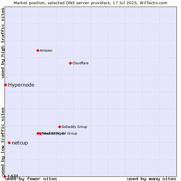 Market position of netcup vs. Hypernode vs. 1API