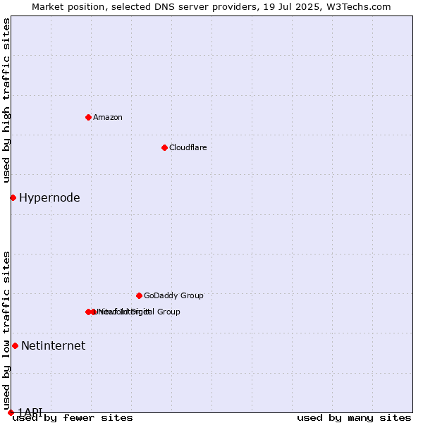 Market position of Netinternet vs. Hypernode vs. 1API