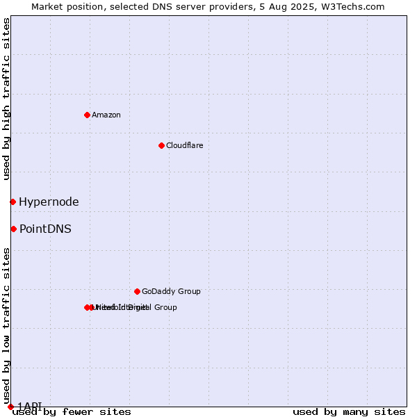 Market position of PointDNS vs. Hypernode vs. 1API