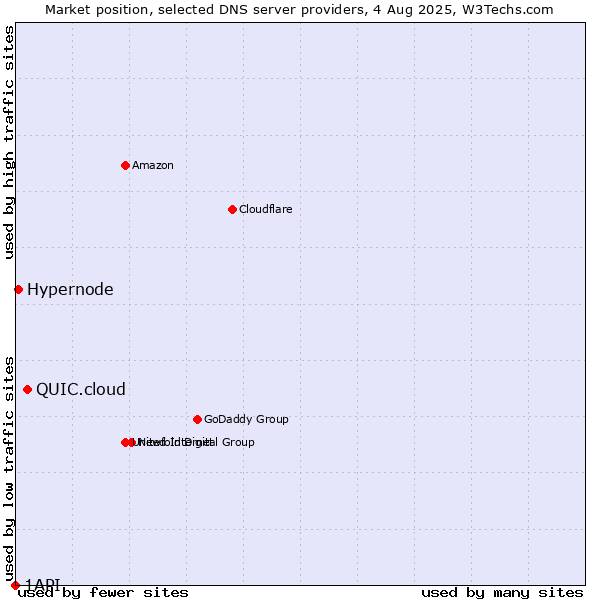 Market position of QUIC.cloud vs. Hypernode vs. 1API