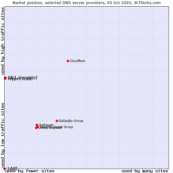 Market position of Hypernode vs. 1&1 Versatel vs. 1API