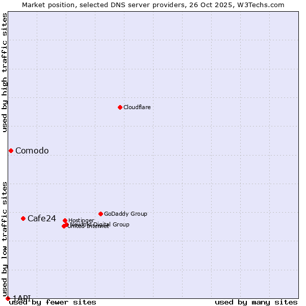 Market position of Cafe24 vs. Comodo vs. 1API