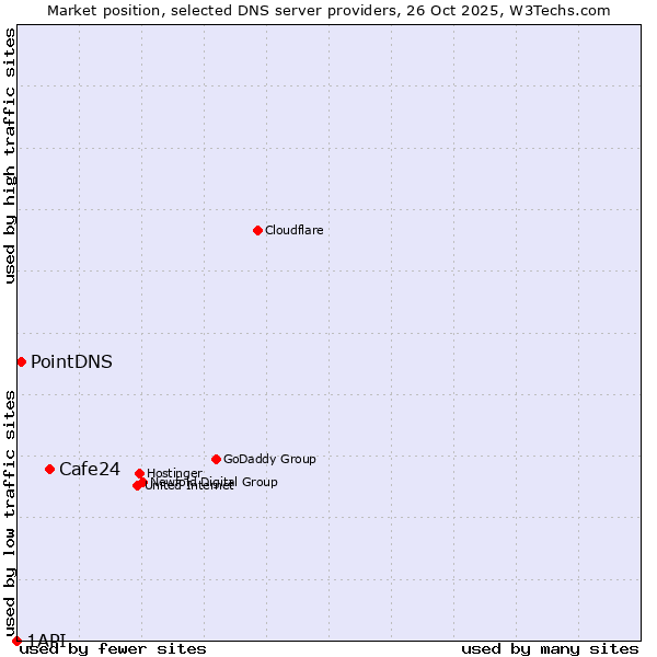 Market position of Cafe24 vs. PointDNS vs. 1API