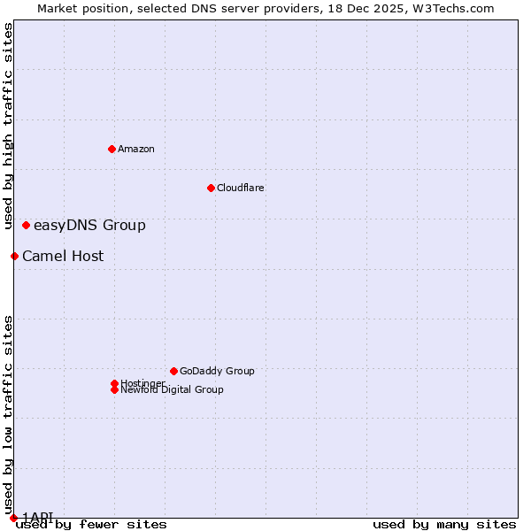Market position of easyDNS Group vs. Camel Host vs. 1API