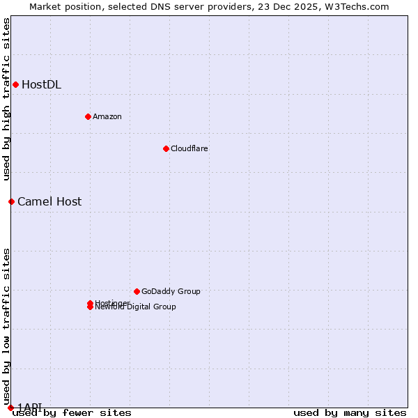 Market position of HostDL vs. Camel Host vs. 1API