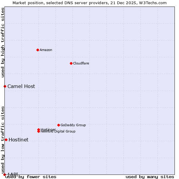 Market position of Hostinet vs. Camel Host vs. 1API
