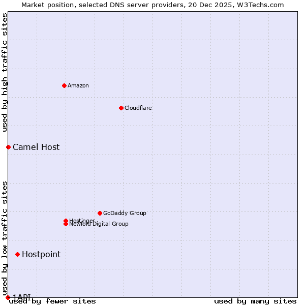 Market position of Hostpoint vs. Camel Host vs. 1API