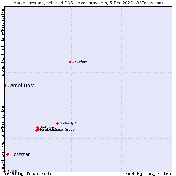 Market position of Hoststar vs. Camel Host vs. 1API