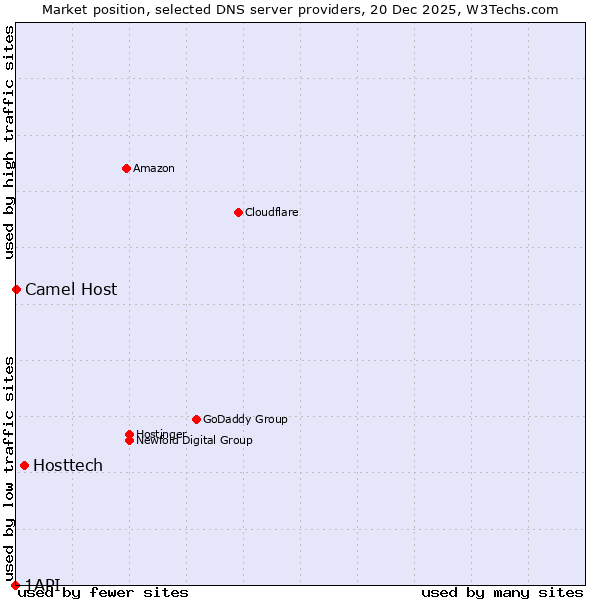 Market position of Hosttech vs. Camel Host vs. 1API