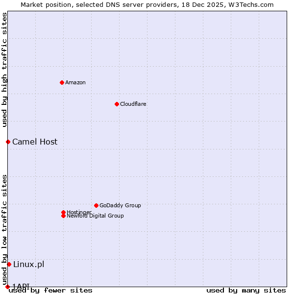 Market position of Linux.pl vs. Camel Host vs. 1API