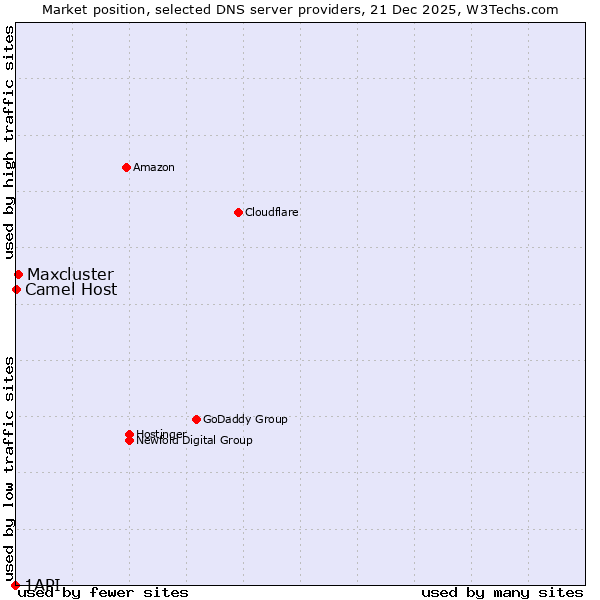 Market position of Maxcluster vs. Camel Host vs. 1API