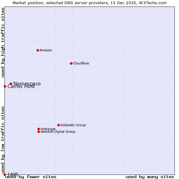 Market position of Namespace vs. Camel Host vs. 1API
