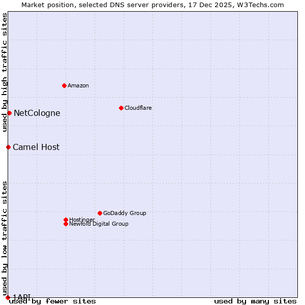Market position of NetCologne vs. Camel Host vs. 1API