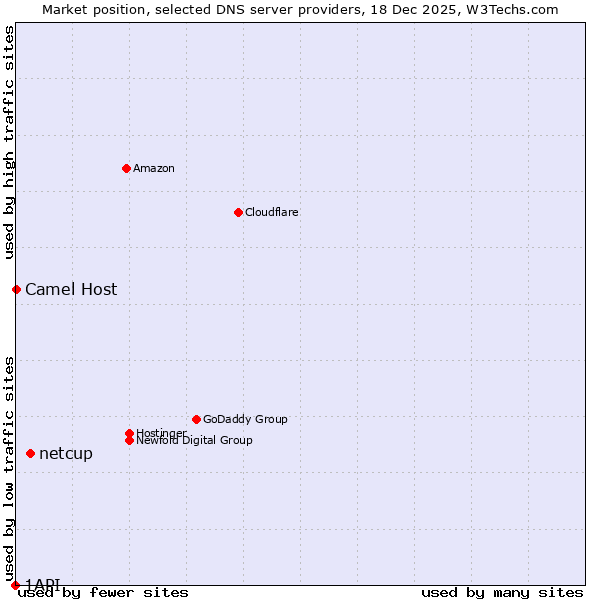 Market position of netcup vs. Camel Host vs. 1API