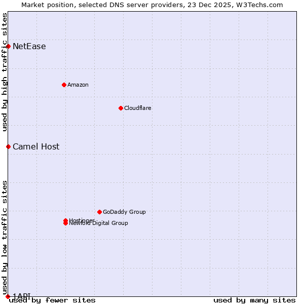 Market position of Camel Host vs. NetEase vs. 1API