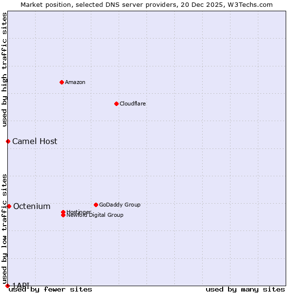 Market position of Octenium vs. Camel Host vs. 1API