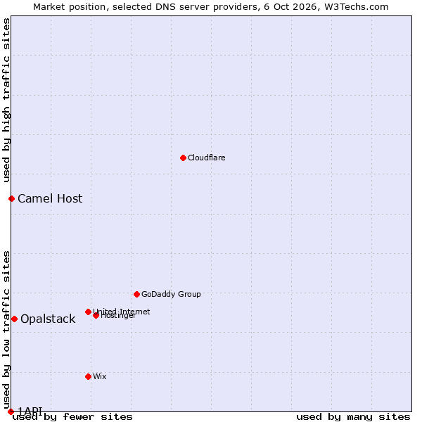 Market position of Opalstack vs. Camel Host vs. 1API