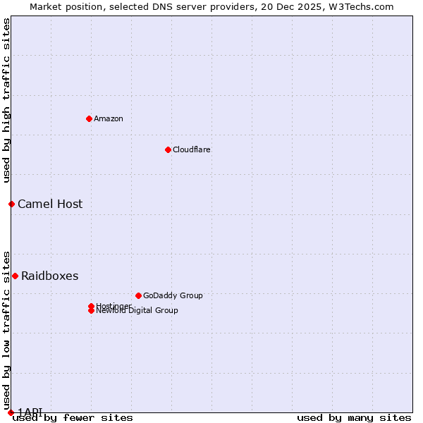 Market position of Raidboxes vs. Camel Host vs. 1API