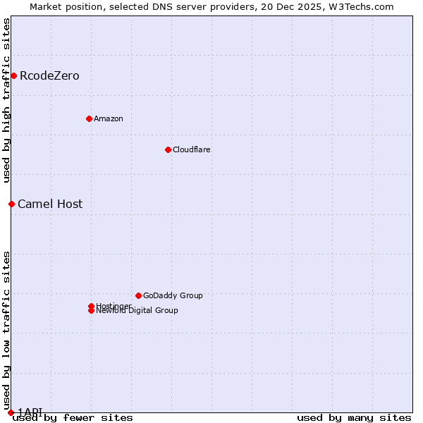 Market position of RcodeZero vs. Camel Host vs. 1API