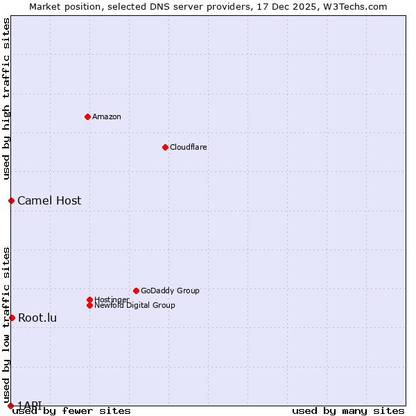 Market position of Root.lu vs. Camel Host vs. 1API