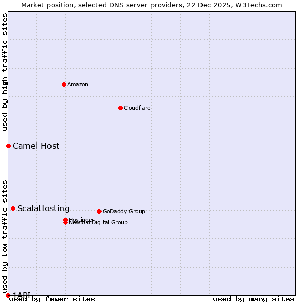 Market position of ScalaHosting vs. Camel Host vs. 1API