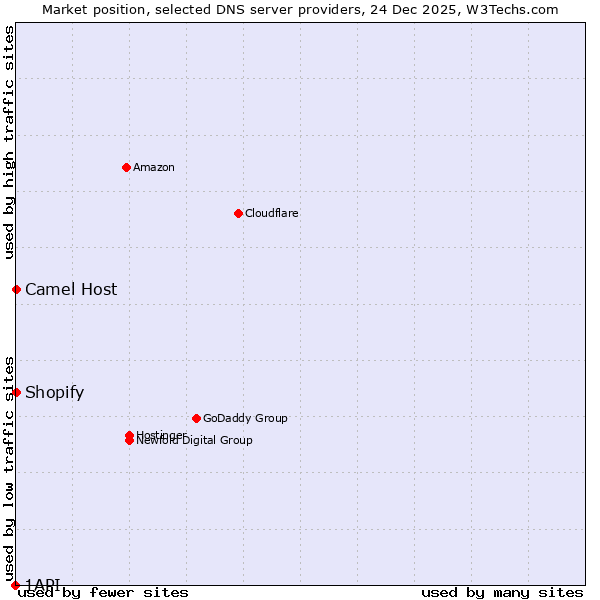 Market position of Shopify vs. Camel Host vs. 1API