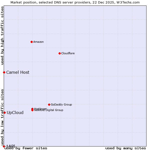 Market position of UpCloud vs. Camel Host vs. 1API
