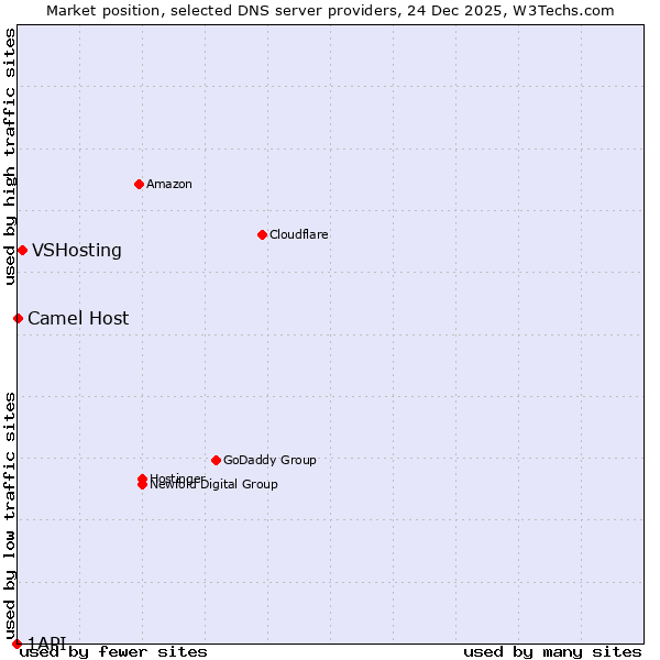 Market position of VSHosting vs. Camel Host vs. 1API