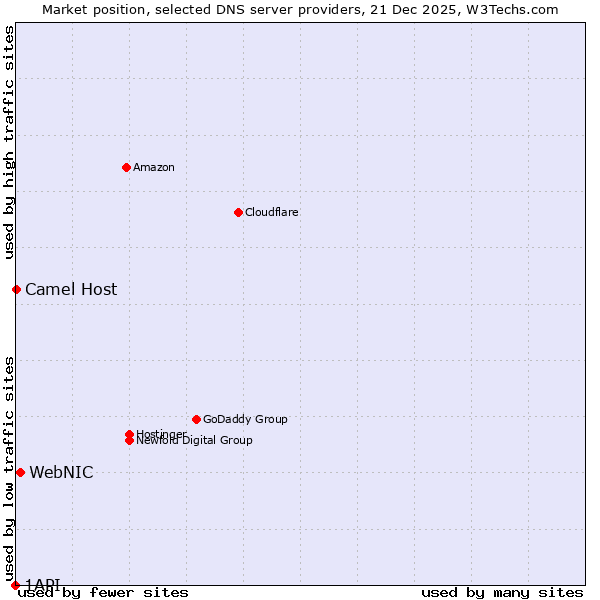 Market position of WebNIC vs. Camel Host vs. 1API